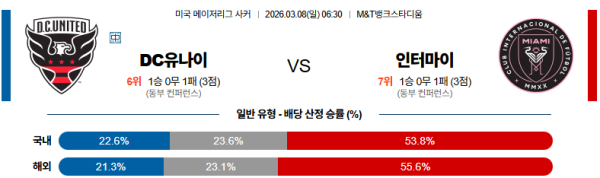 DC유나이티드 대 인터마이애미 메이저리그사커 03월08일 맞대결 생중계, 스포츠중계, 스포츠분석