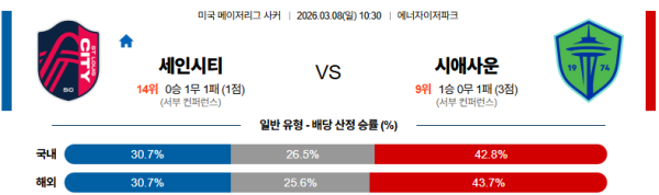 세인트루이스 대 시애틀 메이저리그사커 03월08일 맞대결 생중계, 스포츠중계, 스포츠분석