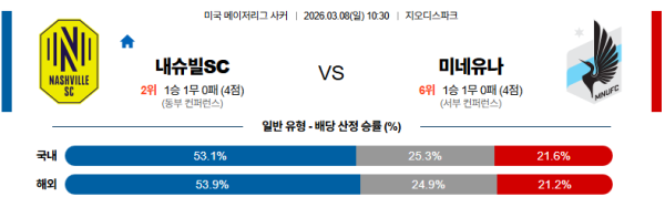 내슈빌 대 미네소타 메이저리그사커 03월08일 맞대결 생중계, 스포츠중계, 스포츠분석