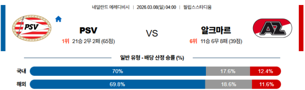 PSV 대 알크마르 에레디비지 03월08일 맞대결 생중계, 스포츠중계, 스포츠분석