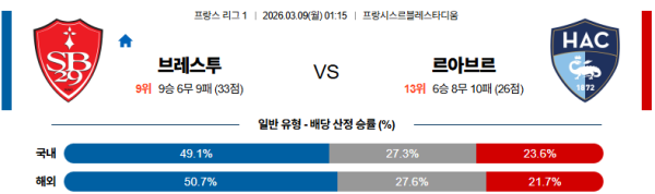 브레스트 대 르아브르 리그앙 03월09일 맞대결 생중계, 스포츠중계, 스포츠분석