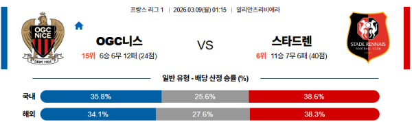 니스 대 스타드렌 리그앙 03월09일 맞대결 생중계, 스포츠중계, 스포츠분석