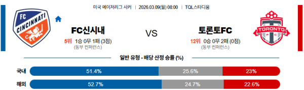 신시내티 대 토론토 메이저리그사커 03월09일 맞대결 생중계, 스포츠중계, 스포츠분석