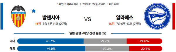 발렌시아 대 알라베스 라리가 03월09일 맞대결 생중계, 스포츠중계, 스포츠분석