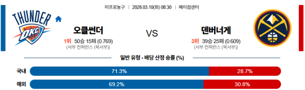 오클라호마시티 대 덴버 NBA 03월10일 맞대결 생중계, 스포츠중계, 스포츠분석