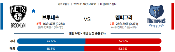 브루클린 대 멤피스 NBA 03월10일 맞대결 생중계, 스포츠중계, 스포츠분석