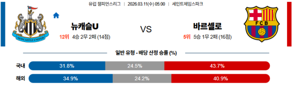 뉴캐슬 대 바르셀로나 UEFA챔피언스리그 03월11일 맞대결 생중계, 스포츠중계, 스포츠분석