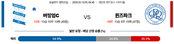 버밍엄시티 대 QPR 잉글랜드챔피언쉽 03월12일 맞대결 생중계, 스포츠중계, 스포츠분석