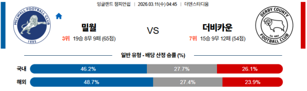 밀월 대 더비카운티 잉글랜드챔피언쉽 03월11일 맞대결 생중계, 스포츠중계, 스포츠분석