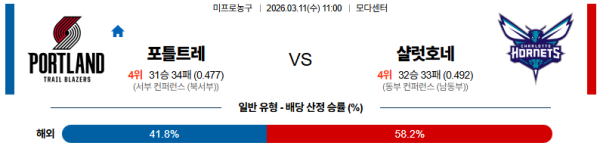 포틀랜드 대 샬럿 NBA 03월11일 맞대결 생중계, 스포츠중계, 스포츠분석