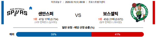 샌안토니오 대 보스턴 NBA 03월11일 맞대결 생중계, 스포츠중계, 스포츠분석