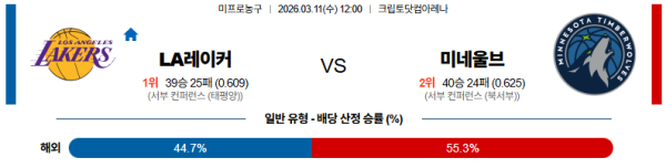 LA레이커스 대 미네소타 NBA 03월11일 맞대결 생중계, 스포츠중계, 스포츠분석