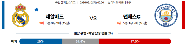 레알마드리드 대 맨시티 UEFA챔피언스리그 03월12일 맞대결 생중계, 스포츠중계, 스포츠분석