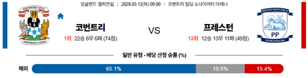 코번트리 대 프레스턴 잉글랜드챔피언쉽 03월12일 맞대결 생중계, 스포츠중계, 스포츠분석
