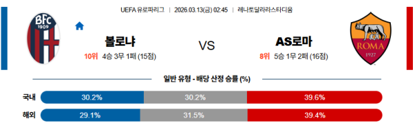 볼로냐 대 AS로마 UEFA유로파리그 03월13일 맞대결 생중계, 스포츠중계, 스포츠분석