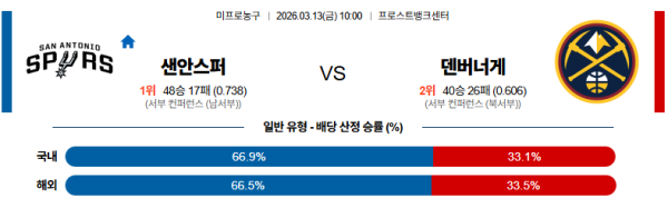 샌안토니오 대 덴버 NBA 03월13일 맞대결 생중계, 스포츠중계, 스포츠분석