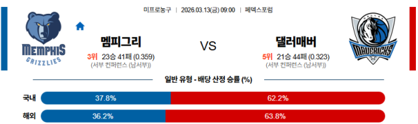 멤피스 대 댈러스 NBA 03월13일 맞대결 생중계, 스포츠중계, 스포츠분석