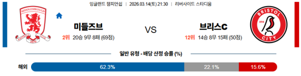 미들즈브러 대 브리스톨 잉글랜드챔피언쉽 03월14일 맞대결 생중계, 스포츠중계, 스포츠분석