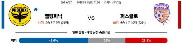 웰링턴피닉스 대 퍼스글로리 호주A리그 03월14일 맞대결 생중계, 스포츠중계, 스포츠분석