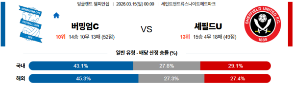 버밍엄시티 대 셰필드유나이티드 잉글랜드챔피언쉽 03월15일 맞대결 생중계, 스포츠중계, 스포츠분석