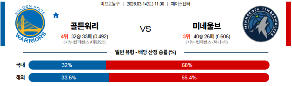 골든스테이트 대 미네소타 NBA 03월14일 맞대결 생중계, 스포츠중계, 스포츠분석