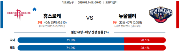 휴스턴 대 뉴올리언즈 NBA 03월14일 맞대결 생중계, 스포츠중계, 스포츠분석