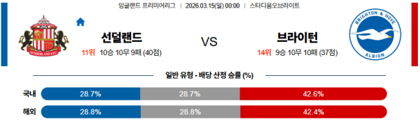 선덜랜드 대 브라이튼 프리미어리그 03월15일 맞대결 생중계, 스포츠중계, 스포츠분석