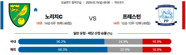 노리치 대 프레스턴 잉글랜드챔피언쉽 03월15일 맞대결 생중계, 스포츠중계, 스포츠분석