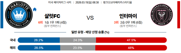 샬럿 대 인터마이애미 메이저리그사커 03월15일 맞대결 생중계, 스포츠중계, 스포츠분석