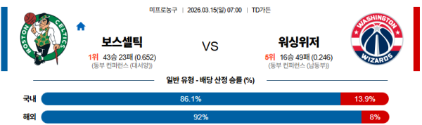 보스턴 대 워싱턴 NBA 03월15일 맞대결 생중계, 스포츠중계, 스포츠분석