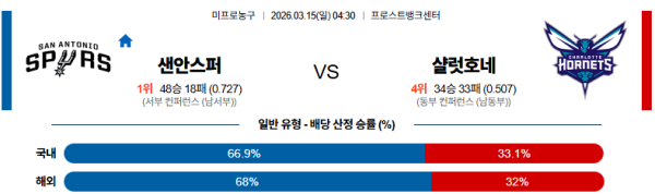 샌안토니오 대 샬럿 NBA 03월15일 맞대결 생중계, 스포츠중계, 스포츠분석