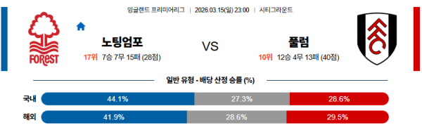 노팅엄 대 풀럼 프리미어리그 03월15일 맞대결 생중계, 스포츠중계, 스포츠분석