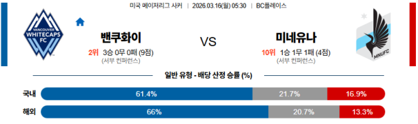 밴쿠버 대 미네소타 MLS 03월16일 맞대결 생중계, 스포츠중계, 스포츠분석