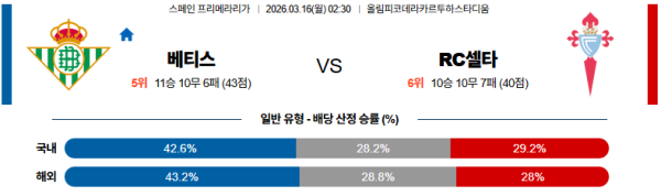 베티스 대 셀타비고 라리가 03월16일 맞대결 생중계, 스포츠중계, 스포츠분석