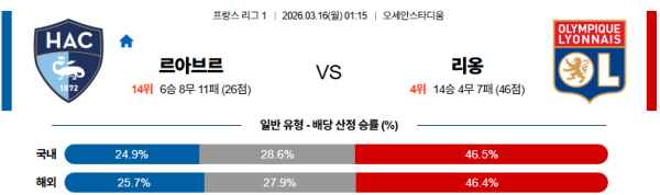 르아브르 대 리옹 리그앙 03월16일 맞대결 생중계, 스포츠중계, 스포츠분석