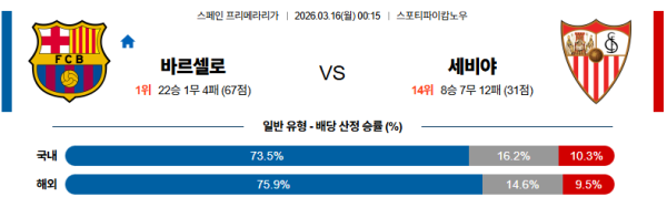 바르셀로나 대 세비야 라리가 03월16일 맞대결 생중계, 스포츠중계, 스포츠분석