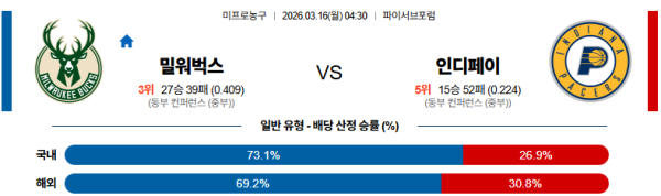 밀워키 대 인디애나 NBA 03월16일 맞대결 생중계, 스포츠중계, 스포츠분석