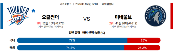 오클라호마시티 대 미네소타 NBA 03월16일 맞대결 생중계, 스포츠중계, 스포츠분석