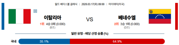 이탈리아 대 베네수엘라 월드베이스볼클래식 03월17일 맞대결 생중계, 스포츠중계, 스포츠분석