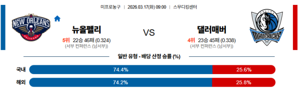 뉴올리언스 대 댈러스 NBA 03월17일 맞대결 생중계, 스포츠중계, 스포츠분석