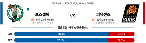 보스턴 대 피닉스 NBA 03월17일 맞대결 생중계, 스포츠중계, 스포츠분석