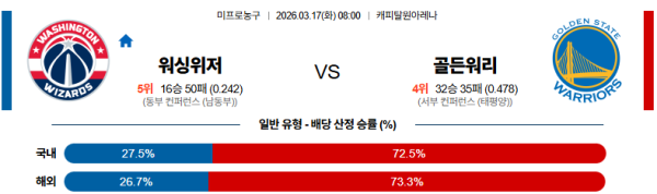 워싱턴 대 골든스테이트 NBA 03월17일 맞대결 생중계, 스포츠중계, 스포츠분석