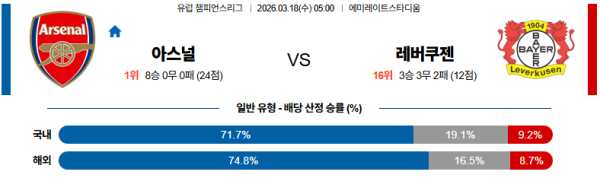 아스널 대 레버쿠젠 UEFA챔피언스리그 03월18일 맞대결 생중계, 스포츠중계, 스포츠분석