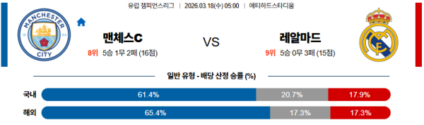 맨시티 대 레알마드리드 UEFA챔피언스리그 03월18일 맞대결 생중계, 스포츠중계, 스포츠분석