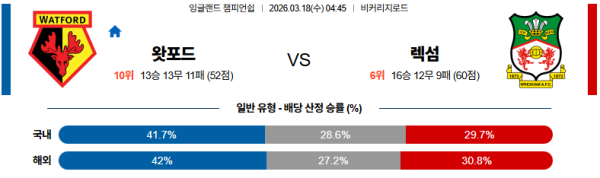 왓포드 대 렉섬 잉글랜드챔피언쉽 03월18일 맞대결 생중계, 스포츠중계, 스포츠분석
