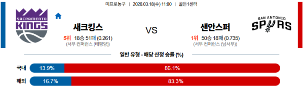 새크라멘토 대 샌안토니오 NBA 03월18일 맞대결 생중계, 스포츠중계, 스포츠분석