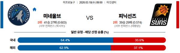 미네소타 대 피닉스 NBA 03월18일 맞대결 생중계, 스포츠중계, 스포츠분석