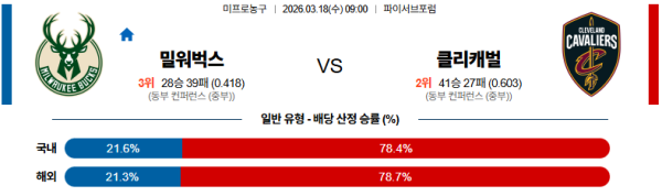 밀워키 대 클리블랜드 NBA 03월18일 맞대결 생중계, 스포츠중계, 스포츠분석