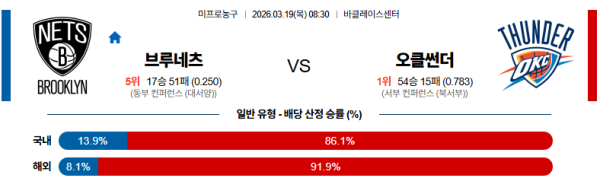 브루클린 대 오클라호마시티 NBA 03월19일 맞대결 생중계, 스포츠중계, 스포츠분석