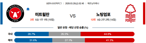 미트윌란 대 노팅엄 UEFA유로파리그 03월20일 맞대결 생중계, 스포츠중계, 스포츠분석